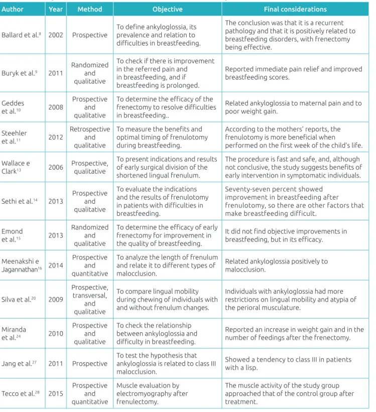 Table 1  Summary of the information extracted from the articles analyzed in this review.