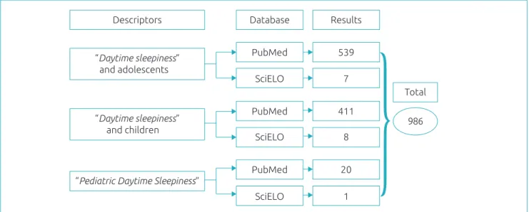 Figure 1 Database Search Strategy.