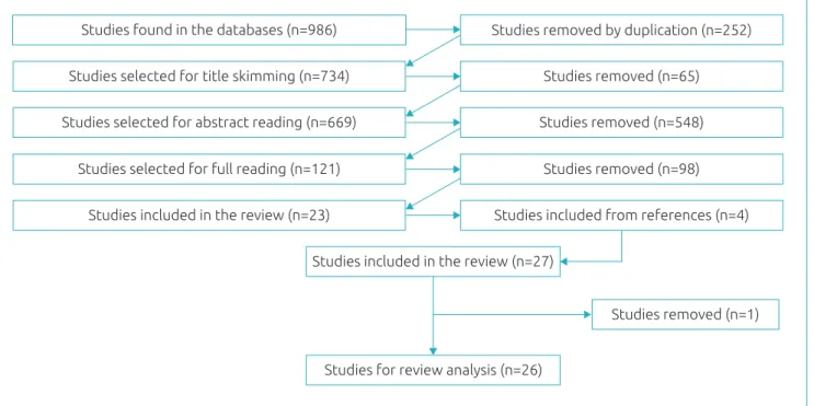 Figure 2 Flowchart of the selection process of articles that composed the review.