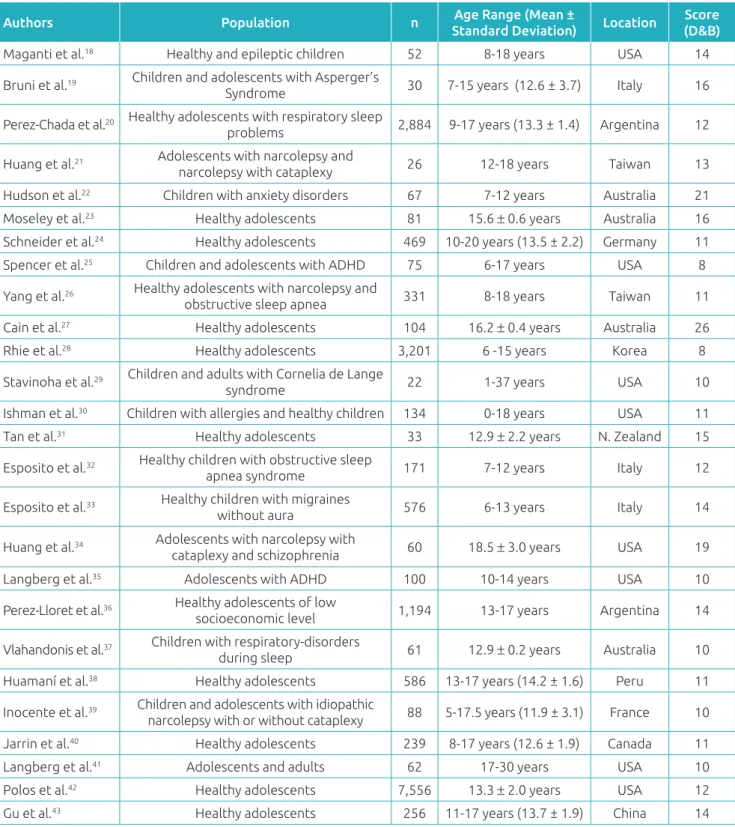 Table 1 Characteristics of the articles included in the review that analyzed the Pediatric Daytime Sleepiness Scale.
