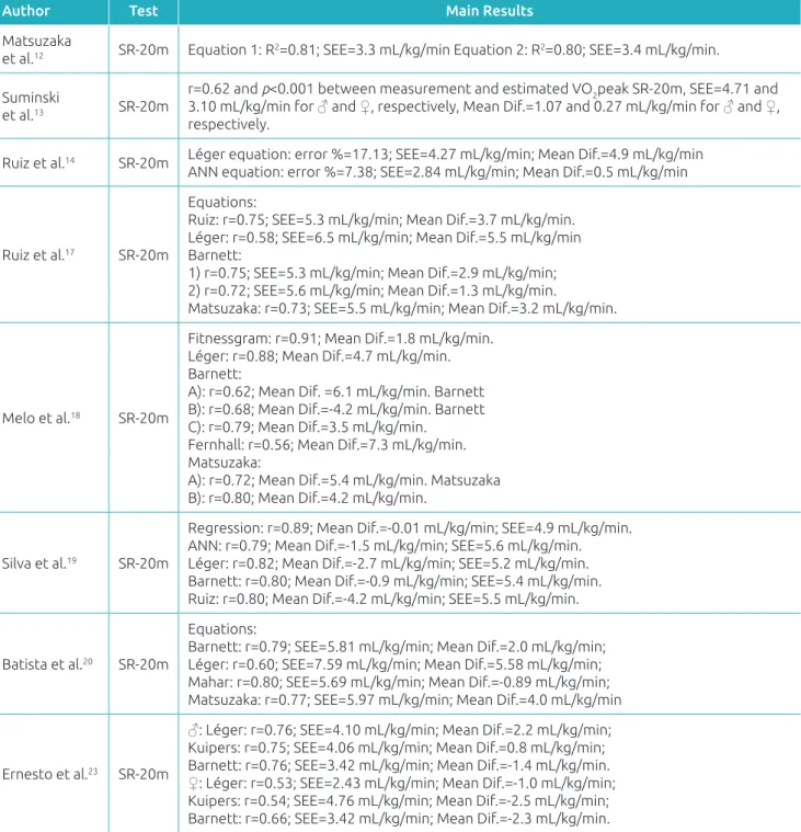 Table 1 Summary of studies classiied as high quality, aimed at validating SR‑20m test for estimating cardiorespiratory  itness in children and adolescents.