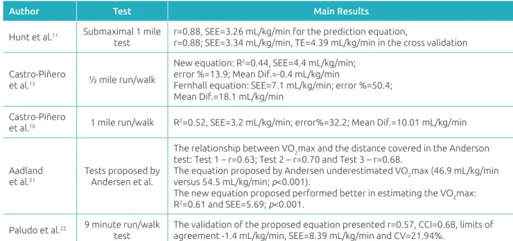Table 2 Summary of studies classiied as high quality, aimed at validating other tests for estimating cardiorespiratory  itness in children and adolescents.