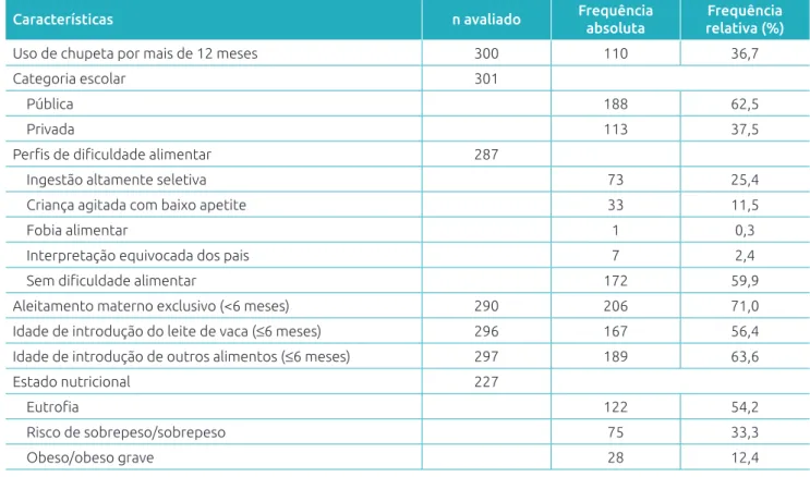 Tabela 1  Características clínico-epidemiológicas, práticas alimentares pregressas e avaliação nutricional de 301  pré-escolares de rede pública e privada de ensino em Natal, Rio Grande do Norte.