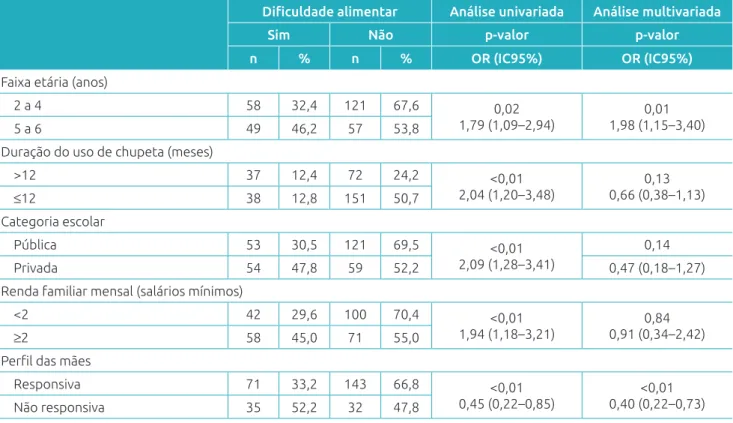 Tabela 2 Ocorrência de diiculdade alimentar de acordo com faixa etária, uso de chupeta, categoria escolar, renda  familiar e peril das mães de 301 pré-escolares das redes pública e privada de ensino em Natal, Rio Grande do Norte.