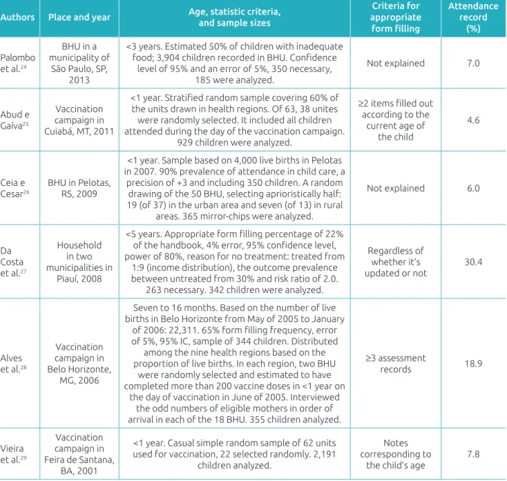 Table 1  Final results of studies included in the systematic revision about child development surveillance in the  Child Handbook or Child Health Handbook in Brazil starting in 2005.