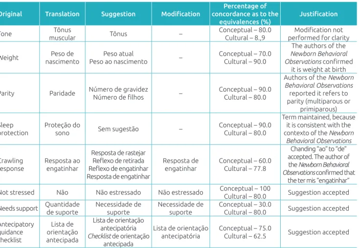 Table 2  Example of items in the Recording Form of the  Newborn Behavioral Observations  revised due to the low  percentage of concordance as to the equivalence in translation.