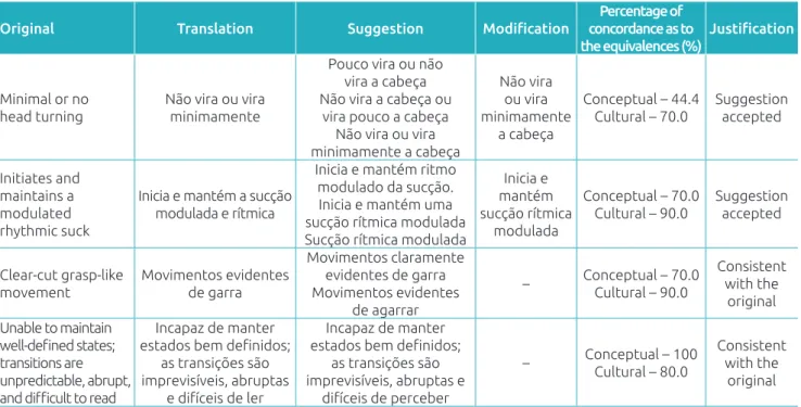 Table 3  Examples of items in the Recording Guidelines of the  Newborn Behavioral Observations  revised due to the  low percentage of concordance as to the equivalence in translation.