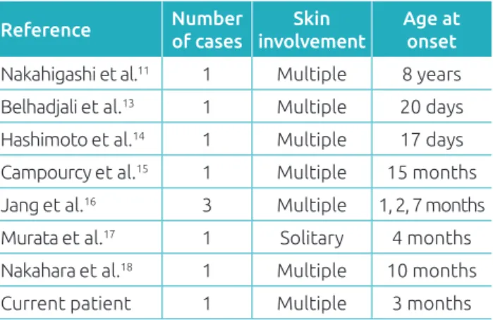 Table 1 Reported cases of late‑onset Self‑healing  Langerhans cell histiocytosis.