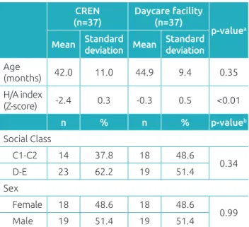Table 2 shows the longitudinal analysis of the performance  in DDSTII for the daycare facility and CREN groups, and the  clustered PR for each domain, obtained through a model of  generalized estimating equations, adjusted by age, social class  and sex