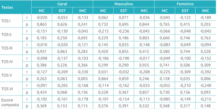Tabela 2 Valores de correlação entre as variáveis antropométricas e o teste de organização sensorial do grupo  geral e de acordo com o sexo.