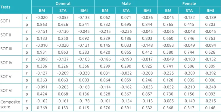 Table 2 Correlation values between the anthropometric variables and the sensory organization test of the general  group and according to gender.