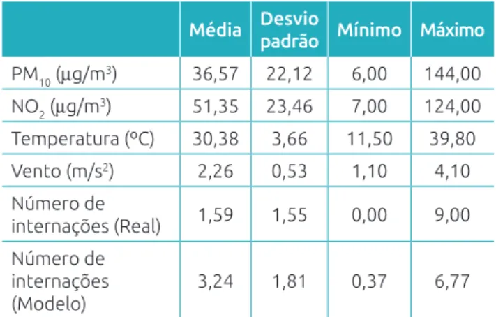 Tabela 1 Valores das médias, do desvio padrão, mínimos  e máximos do material particulado, do dióxido de  nitrogênio, da temperatura e da velocidade do vento,  e número real de internações (Real) e estimado pelo  modelo (Modelo), São José do Rio Preto, Bra