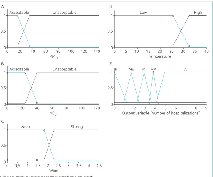 Figure 1 Input variables in the system of fuzzy inference with the level of pertinence in axis y – (A) particulate  matter (μg/m³), (B) nitrogen dioxide  (μg/m³), (C) wind speed (m/s²) and (D) air temperature  and output (E) number  of hospitalizations for
