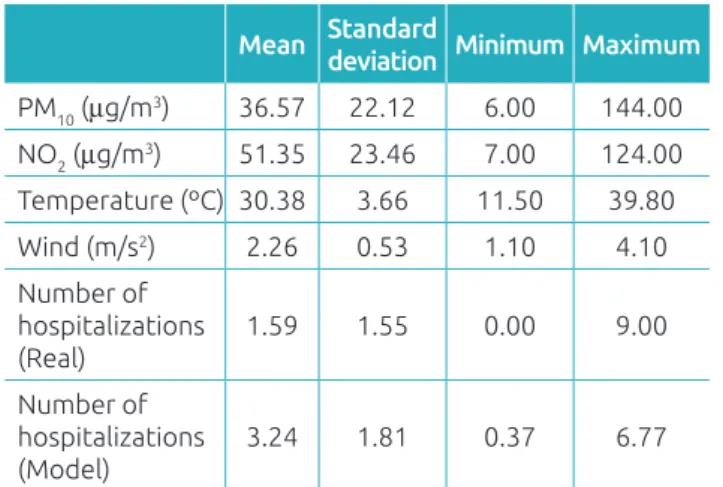 Table 1 Values of means, standard deviation, minimum  and maximum of particulate matter, nitrogen dioxide,  temperature and wind speed, and real number of  hospitalizations (Real) and estimated by model (Model),  São José do Rio Preto, Brazil, 2011-2013.