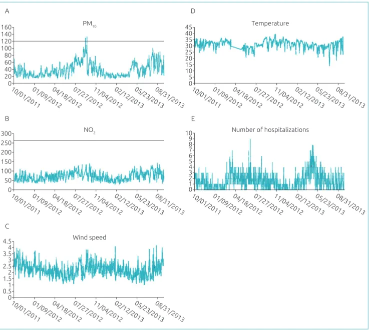 Figure 2 Temporal distribution of the values of variables — (A) particulate matter (μg/m³), (B) nitrogen dioxide  (μg/m³), (C) wind speed (m/s 2 ) and (D) wind temperature (ºC) — and (E) number of hospitalizations of children,  São José do Rio Preto, Brazi