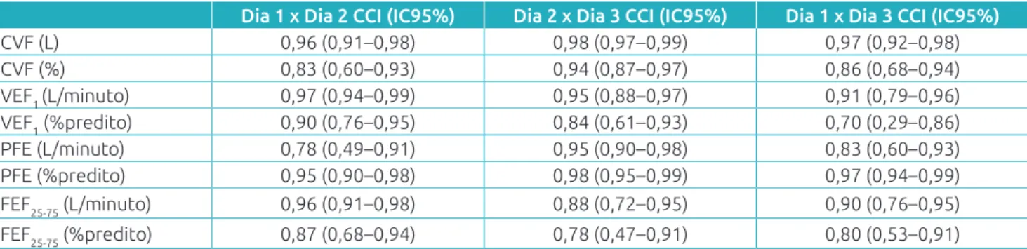 Tabela 3 Distribuição dos dados quanto ao coeiciente de correlação intraclasse dos parâmetros espirométricos  no decorrer dos três dias de exame