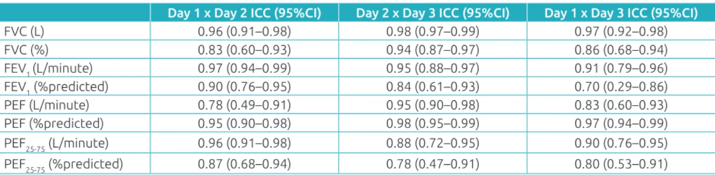 Table 3 Distribution of data as to the intraclass correlation coeicient of spirometry parameters in the three days  of the examination