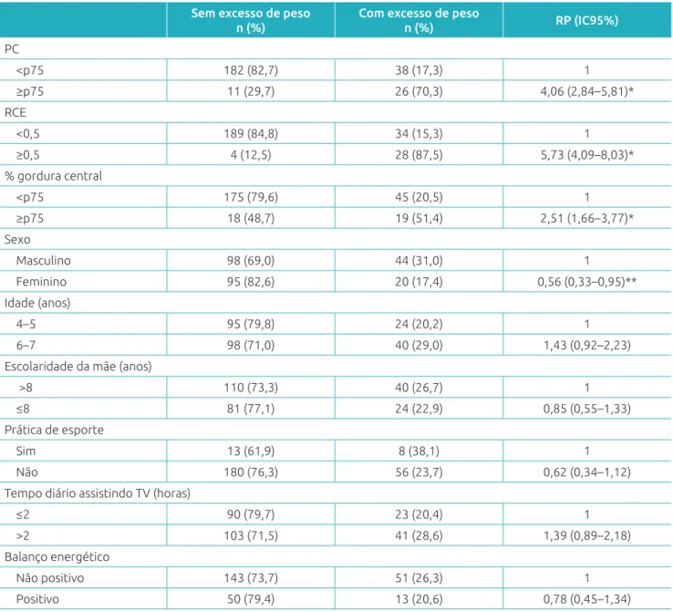 Tabela 2 Prevalência de excesso de peso e razões de prevalência brutas, conforme indicadores de adiposidade  abdominal, variáveis sociodemográicas e de estilo de vida em crianças de quatro a sete anos.