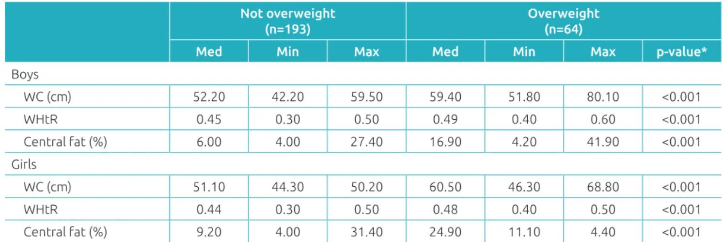 Table 1 Abdominal adiposity indicators in children aged four to seven years old, according to nutritional status  and sex.