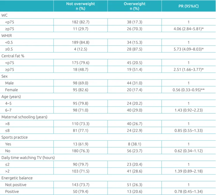 Table 2 The prevalence of overweight children and crude prevalence ratios, according to abdominal adiposity  indicators, sociodemographic and lifestyle variables in children aged four to seven years old.