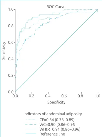 Figure 1 ROC curve of abdominal adiposity indicators  used as predictors of overweight children aged four  to seven years old.