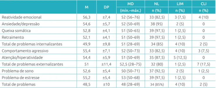 Tabela 2 Pontuação das escalas síndromes do Inventário de Comportamentos das Crianças – CBCL 1 ½-5.