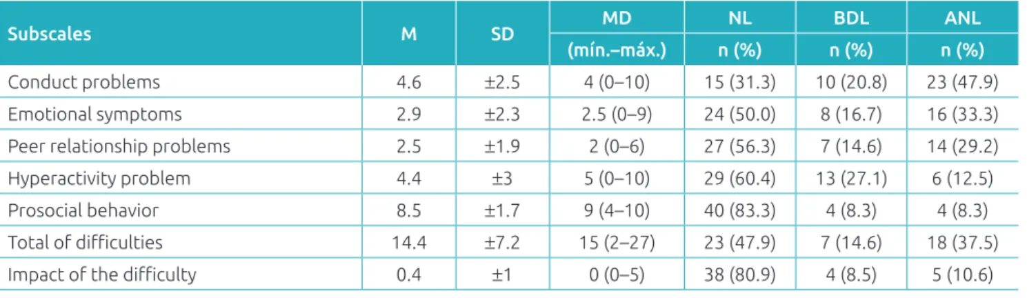 Table 2 shows the score of the syndrome scales in CBCL. 