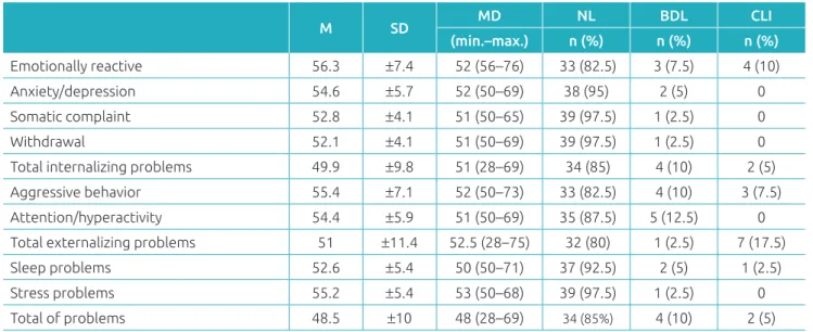 Table 4 presents the comparison between the T score of  CBCL and the groups “normal”, “borderline” and  “abnor-mal” only in the variables of SDQ which presented moderate  to strong correlations with those in CBCL