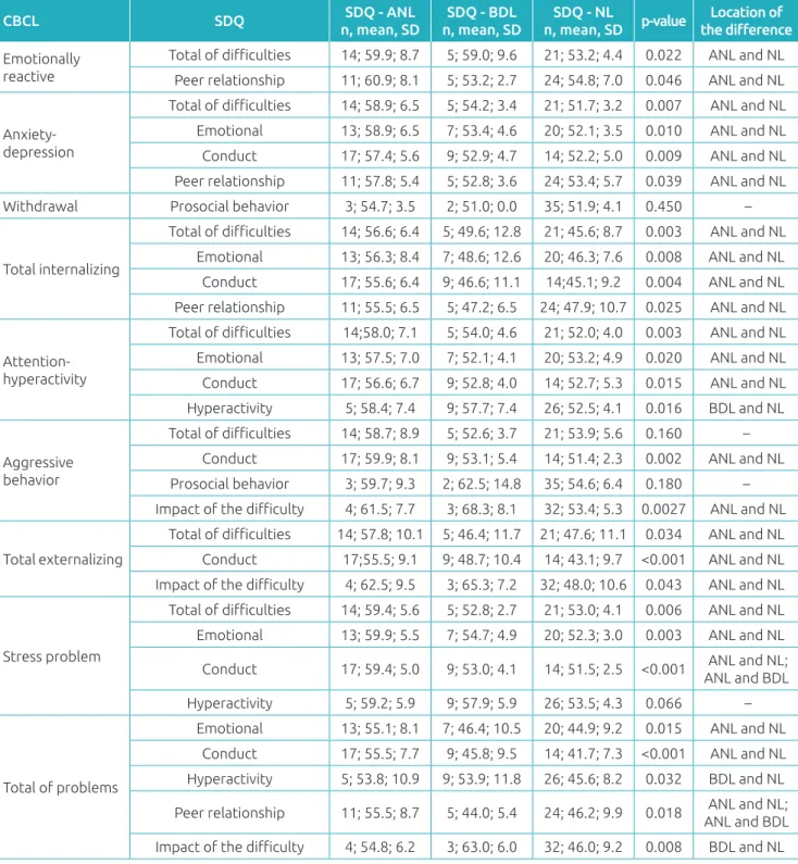 Table 4 Diferences between the normal, borderline, and abnormal groups in the SDQ variables in comparison  to CBCL variables