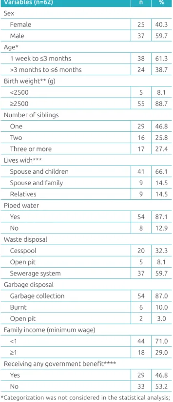 Table 1  Characteristics of the of children aged one  week to six months receiving care in the Family Health  Units and sociodemographic, economic and housing  parameters of the families in the city of Vitória de  Santo Antão, Pernambuco, 2014-2015.