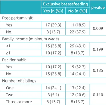 Table 3  Inluence of selected variables on the maintenance  of exclusive breastfeeding in infants aged one week  to six months in the city of Vitória de Santo Antão,  Pernambuco, 2014-2015