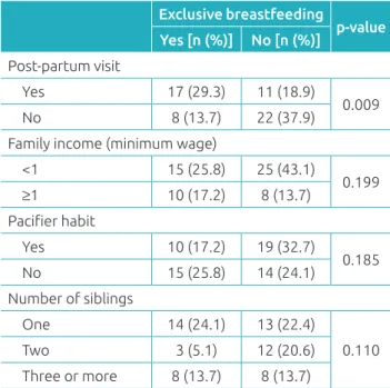 Table 3  Inluence of selected variables on the maintenance  of exclusive breastfeeding in infants aged one week  to six months in the city of Vitória de Santo Antão,  Pernambuco, 2014-2015