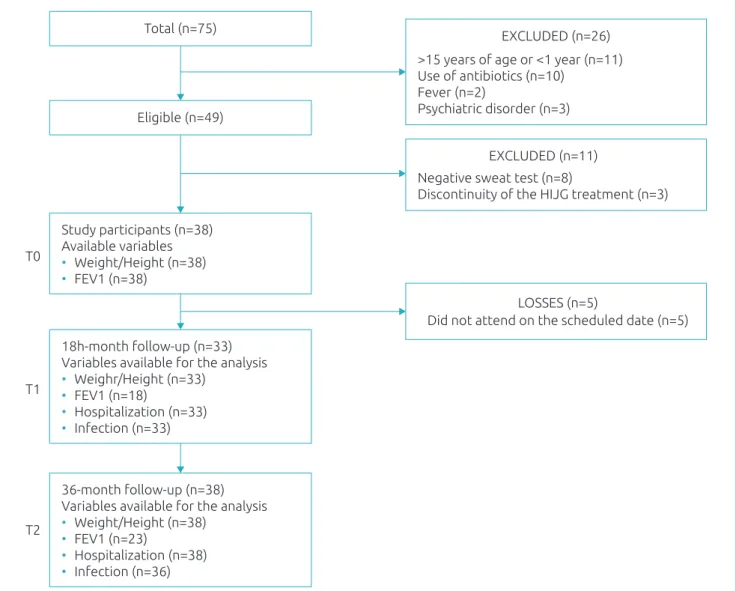 Figure 1 Flowchart of the selection of the study population, constituted of children and adolescents with cystic  ibrosis in the clinical follow-up at Hospital Infantil Joana de Gusmão, Florianópolis, Santa Catarina.