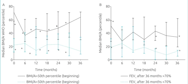 Figure 2 Evolution of nutritional status: (A) stratiied in children and adolescents who initiated the study with  body mass index-for-age above the percentile 50° (full line) and children and adolescents who initiated the study  below the percentile 50° (d