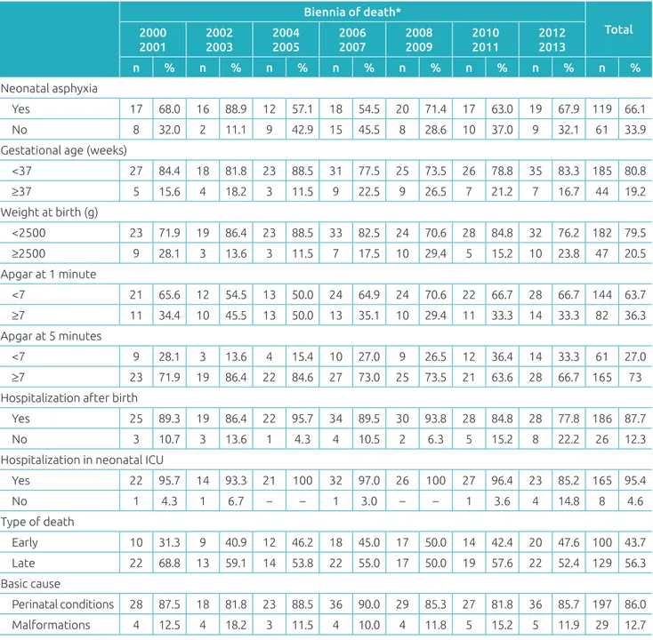 Table 4  Distribution of neonatal deaths with sepsis, according to characteristics of the newborn and death, in  biennia 2000-2013