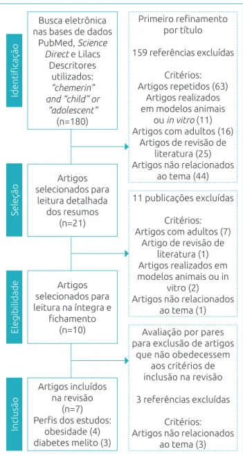 Figura 1 Fluxograma de seleção de publicações para  inclusão das referências.