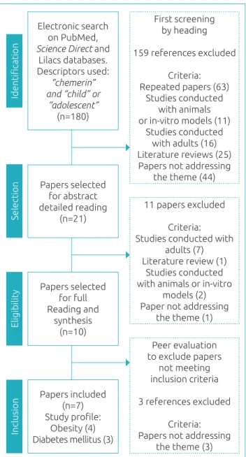 Figure 1 Flowchart of papers’ selection for inclusion  in the review.