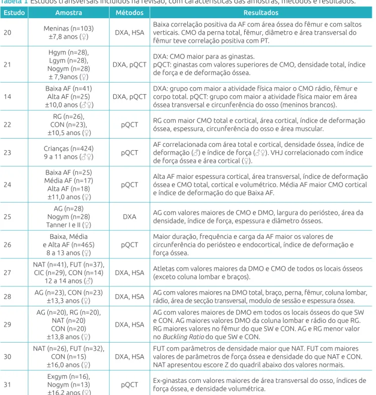 Tabela 1 Estudos transversais incluídos na revisão, com características das amostras, métodos e resultados.