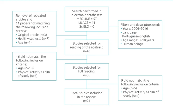 Figure 1 Flowchart showing the steps of process of selection of studies for the review.