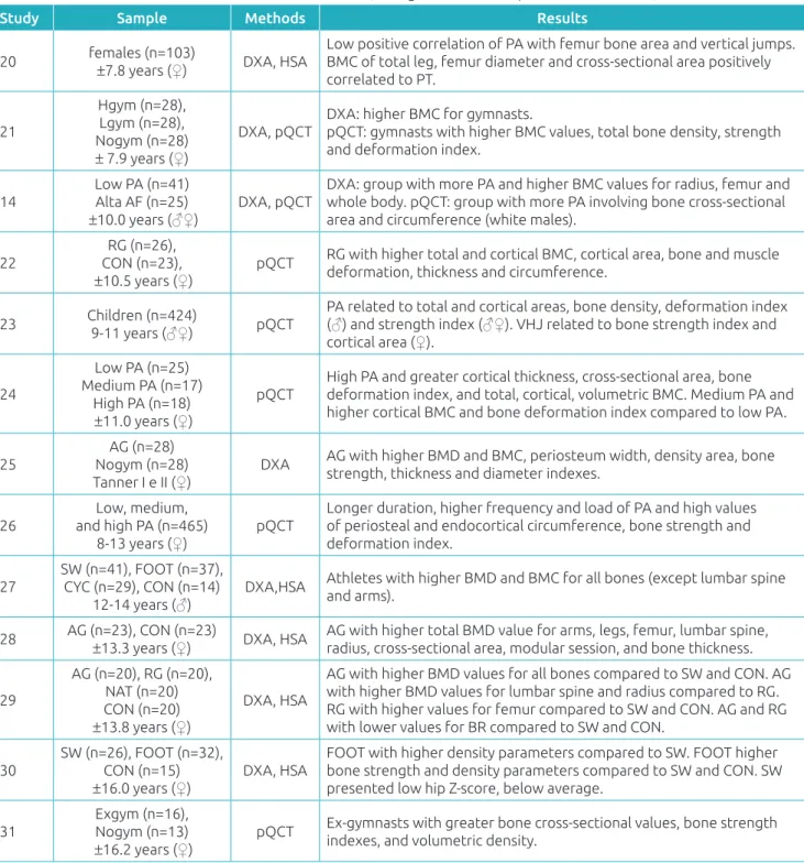 Table 1 Cross-sectional studies included in the research, along with their samples’ characteristics, methods and results.