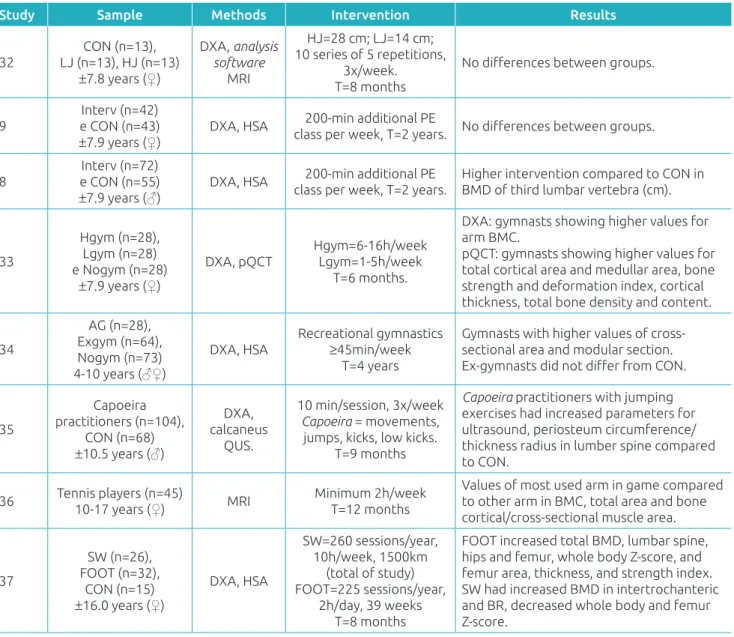 Table 2 Longitudinal studies included in the research, along with their samples’ characteristics, methods and results.
