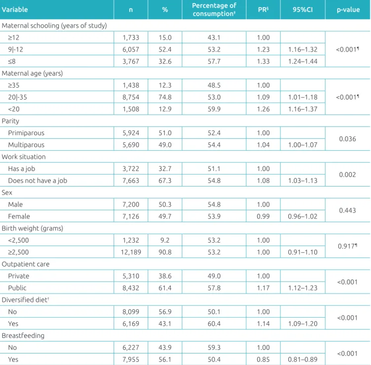 Table 1 Proportion of infants who consume sweetened beverages or foods ‡  and respective Crude Prevalence  Ratios according to characteristics of both infants and mothers.