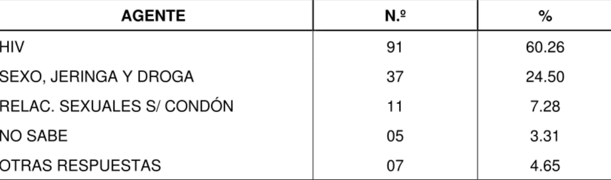 TABLA 4 -  AGENTE QUE CAUSA SIDA SEGÚN LA POBLACIÓN ESTUDIADA  FLORIANÓPOLIS - SC – 1994 