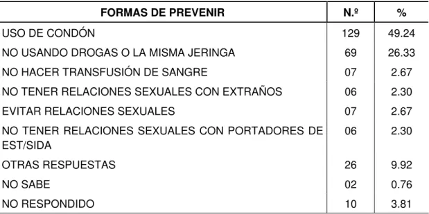 TABLA 5 - FORMAS DE PREVENIR EL SIDA SEGÚN LA POBLACIÓN  ESTUDIADA – FLORIANÓPOLIS - SC – 1994 