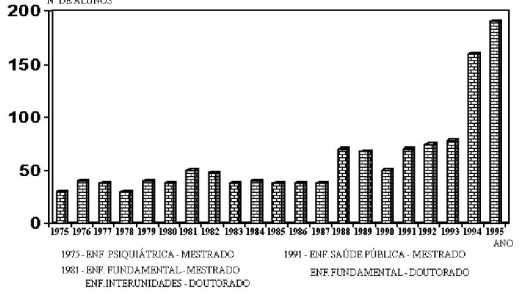 Figura 1 - Alunos regularmente matriculados nos programas de Pós-Graduação da EERP-USP (1975 - -1995)