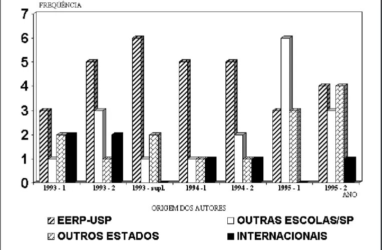 Figura 4 - Artigos publicados pela Revista Latino-Americana de Enfermagem segundo origem dos autores Outro instrumento de comunicação com a