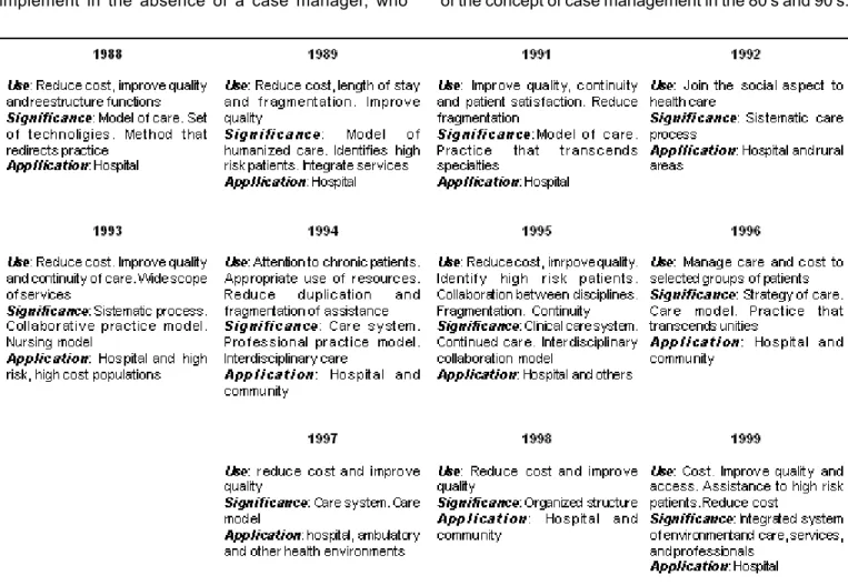 Figure 1 - Representation of the concept of case management in time (year) according to use, significance and apllication