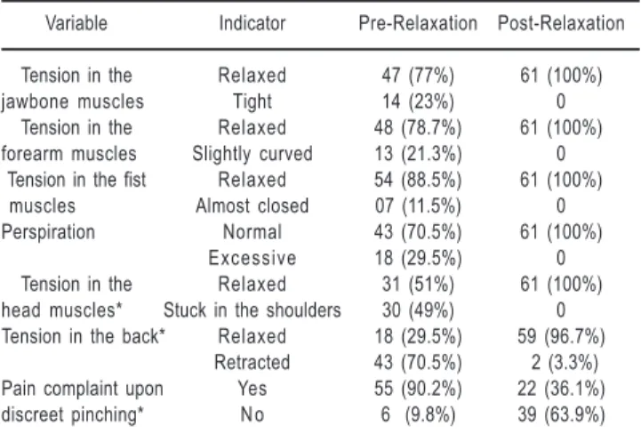 Table 3 - Distribution of the 61 patients according to muscle condition, pain complaint and perspiration in the pre- and post-relaxation phase