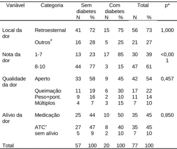 Figura 1 - Médias das notas de dor e respectivos intervalos de 95% de confiança. InCor, 2000