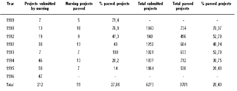 Table 1 - Evolution of funding applications for nursing research projects in FISS
